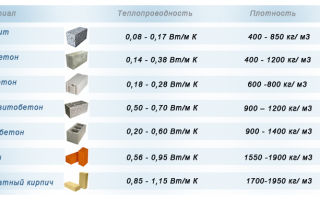 Теплопроводность арболитовых блоков в таблицах